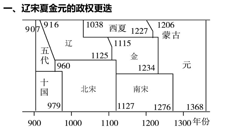 辽宋夏金元的政权更替和内政外交 一轮复习课件第3页