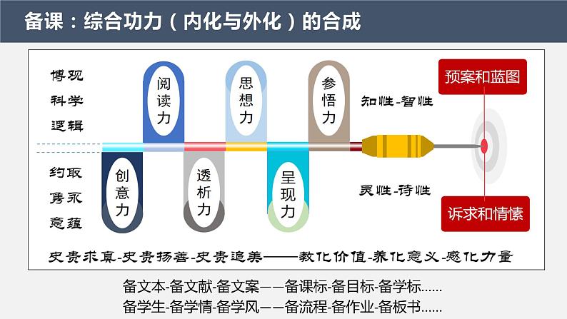 【高中历史教研】从“入史”到“出新”的创意心流 课件第2页