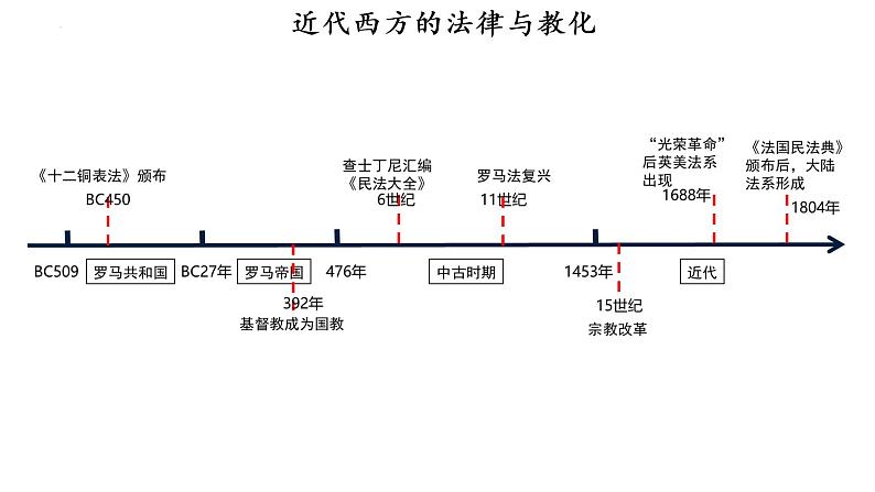 第9课 近代西的方法律与教化课件高中历史统编版选择性必修一国家制度与社会治理 (9)第3页