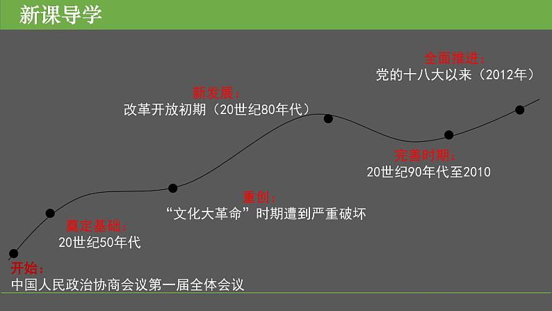 第10课当代中国的法治与精神文明建设课件高中历史统编版选择性必修一  (1)05