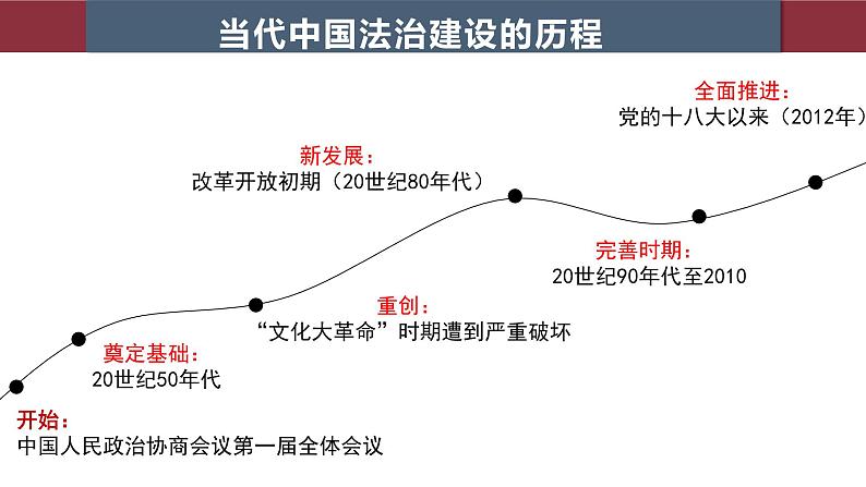 第10课当代中国的法治与精神文明建设课件高中历史统编版选择性必修一  (2)02