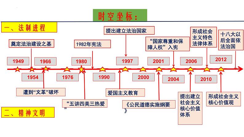 第10课当代中国的法治与精神文明建设课件高中历史统编版选择性必修一  第3页