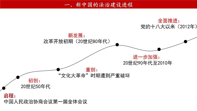 第10课当代中国的法治与精神文明建设课件高中历史统编版选择性必修一  (5)04