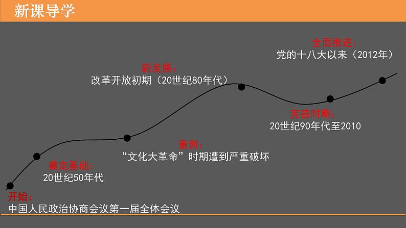 第10课当代中国的法治与精神文明建设课件高中历史统编版选择性必修一  第5页