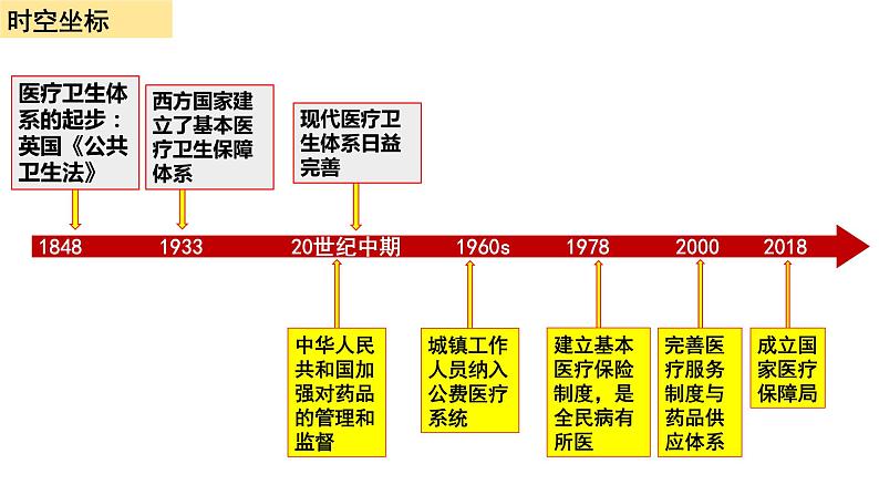 第15课 现代医疗卫生体系与社会生活课件---2022-2023学年高中历史统编版（2019）选择性必修205