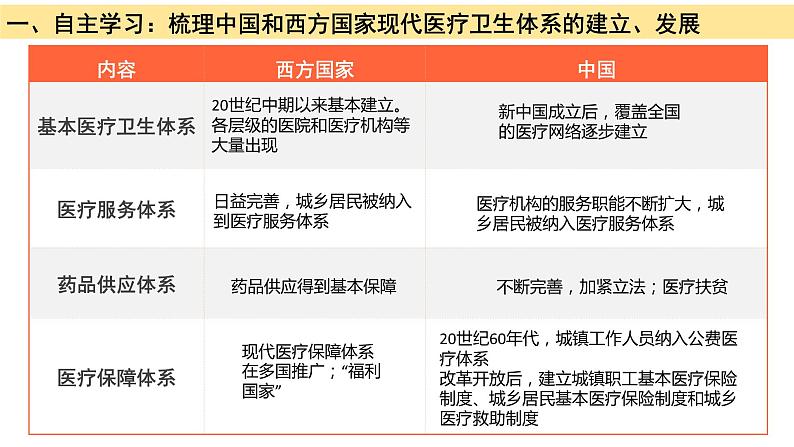 第15课 现代医疗卫生体系与社会生活课件---2022-2023学年高中历史统编版（2019）选择性必修206