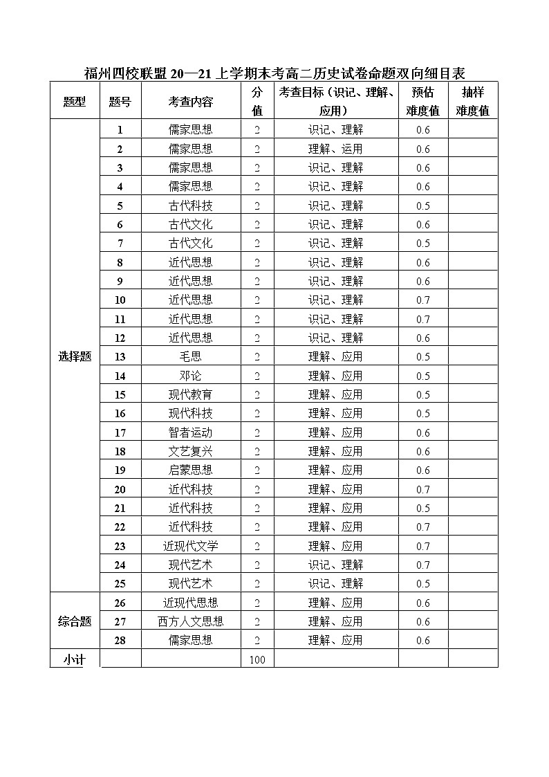 福州四校联盟2020-2021学年上期末联考高二历史科双向细目表第1页