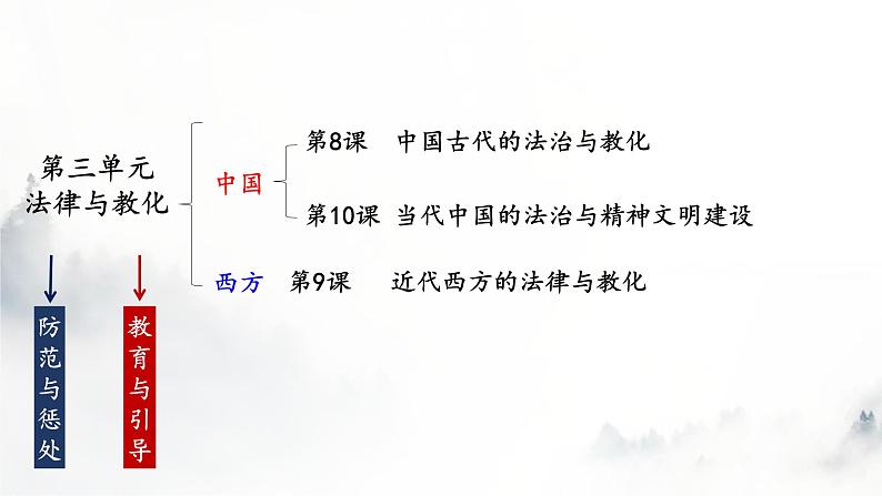 2022-2023学年高中历史统编版（2019）选择性必修1第8课 中国古代的法律与教化课件01