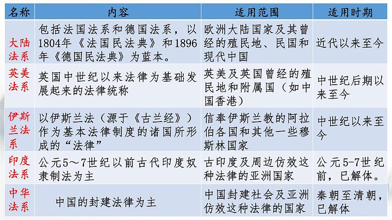 2022-2023学年高中历史统编版（2019）选择性必修1第8课 中国古代的法律与教化课件04