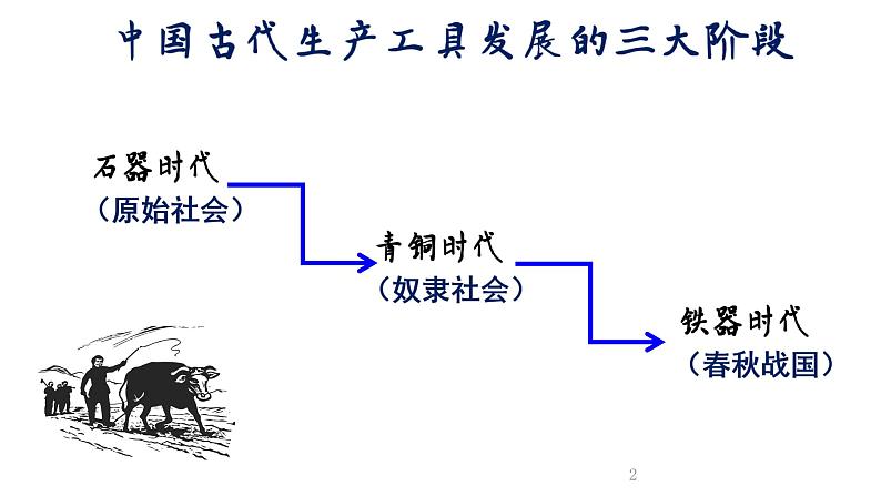 第4课 古代的生产工具与劳作 课件2021-2022学年高中历史统编版（2019）选择性必修二02