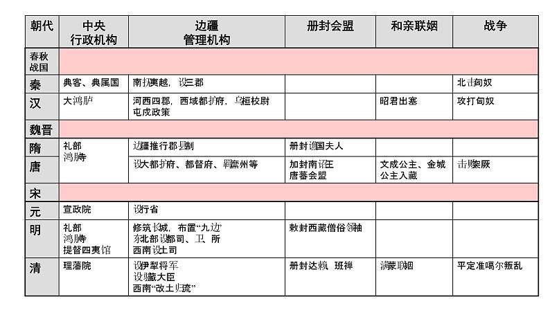 第11课中国古代的民族关系与对外交往课件高中历史统编版选择性必修一 (7)第4页