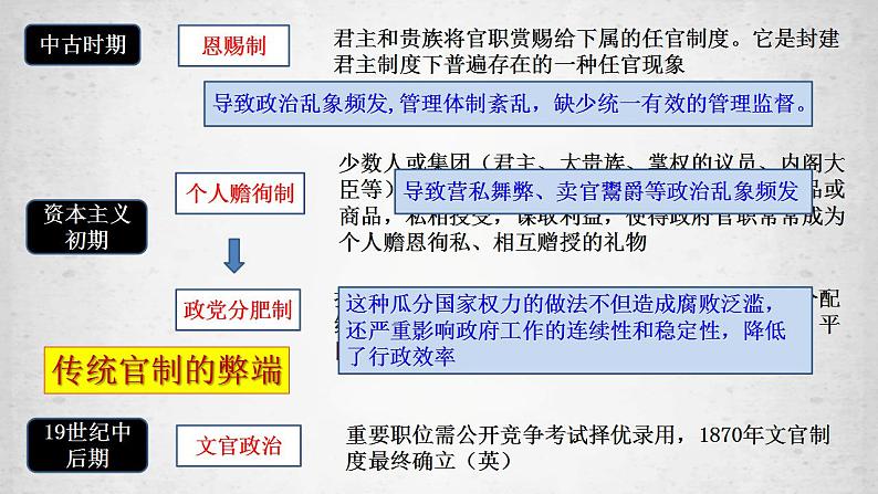 2022-2023学年高中历史统编版（2019）选择性必修一第6课 西方的文官制度 课件第6页