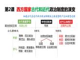 2022-2023学年高中历史统编版（2019）选择性必修一第2课 西方国家古代和近代政治制度的演变 课件
