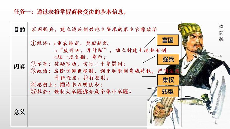 2022-2023学年高中历史统编版（2019）选择性必修一第4课   中国历代变法和改革 课件05