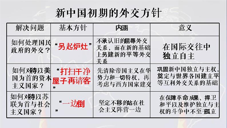 2022-2023学年高中历史统编版（2019）选择性必修一第14课当代中国的外交 课件08