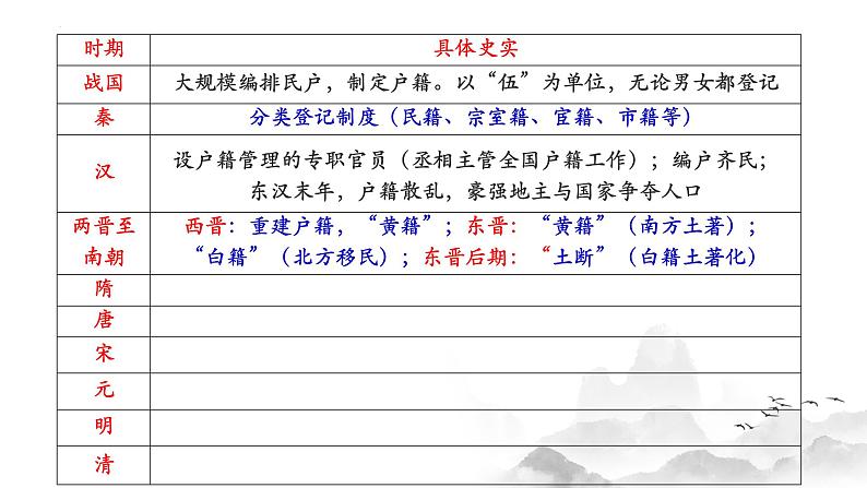 2022-2023学年高中历史统编版（2019）选择性必修一第17课 中国古代的户籍制度与社会治理 课件06