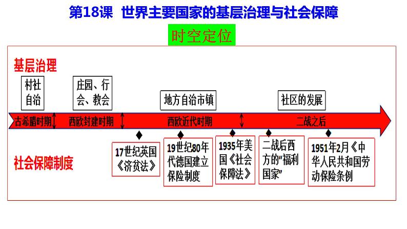 2022-2023学年高中历史统编版（2019）选择性必修一第18课  世界主要国家的基层治理与社会保障（课件）03