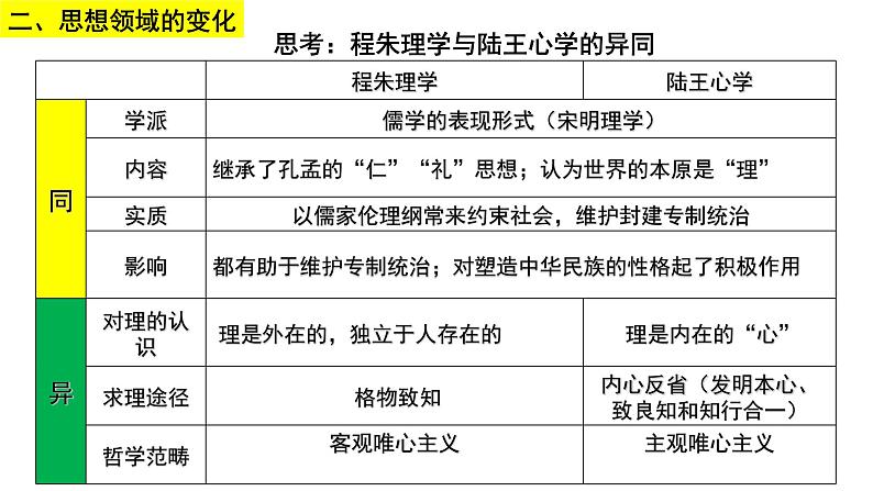 第15课明至清中叶的经济与文化课件高中历史统编版必修中外历史纲要上册 (10)07