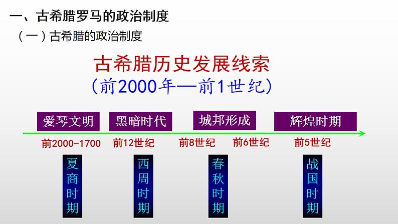 2022-2023学年高中历史统编版（2019）选择性必修一第2课 西方国家古代和近代政治制度的演变 课件04