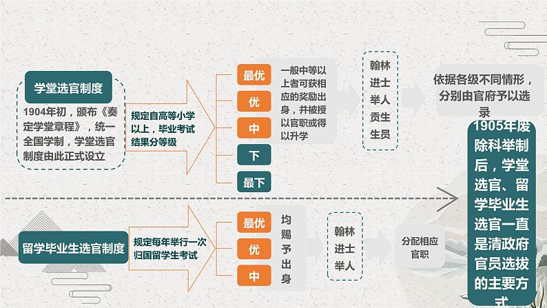 2022-2023学年高中历史统编版（2019）选择性必修一第7课 近代以来中国的官员选拔与管理 课件第8页