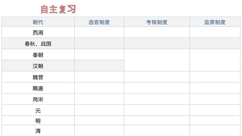 2022-2023学年高中历史统编版（2019）选择性必修一第二单元 官员的选拔与管理 课件04