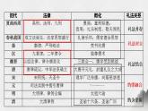 2022-2023学年高中历史统编版（2019）选择性必修一第三单元 法律与教化 课件