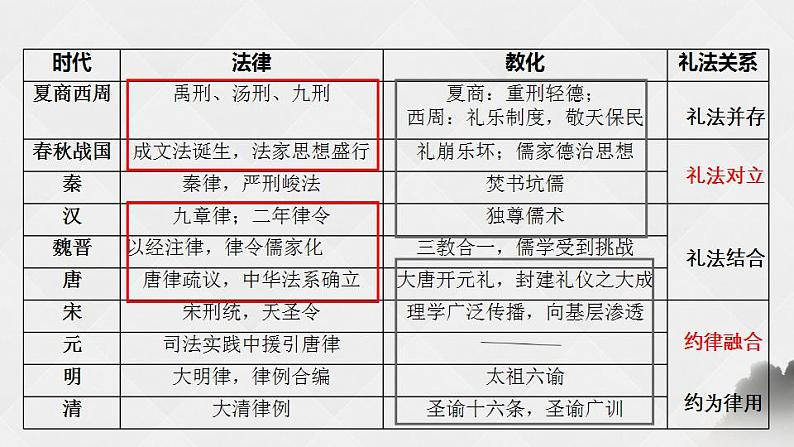 2022-2023学年高中历史统编版（2019）选择性必修一第三单元 法律与教化 课件05