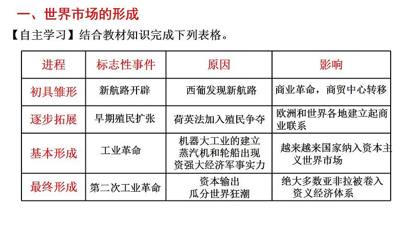 2022-2023学年统编版（2019）高中历史选择性必修二第8课 世界市场与商业贸易 课件04