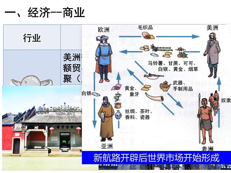 第15课明至清中叶的经济与文化课件统编版高中历史必修中外历史纲要上册 (5)05