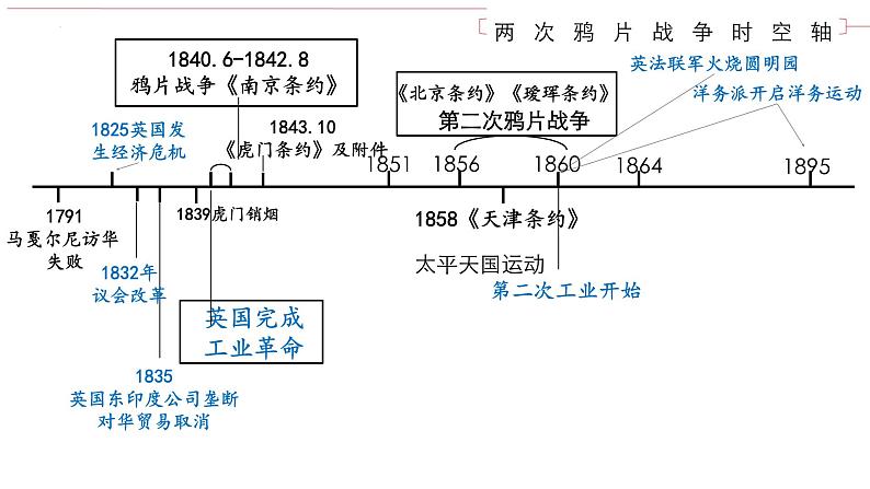 第16课两次鸦片战争课件高中历史统编版必修中外历史纲要上册 (6)第3页