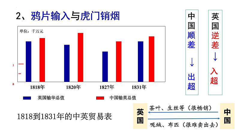 第16课两次鸦片战争课件高中历史统编版必修中外历史纲要上册 (7)第8页