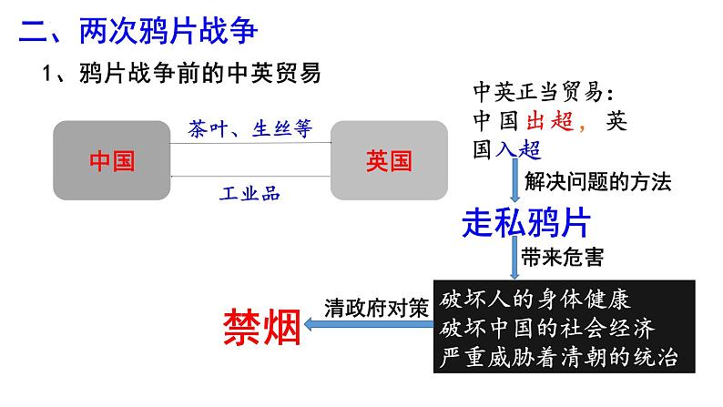 第16课两次鸦片战争课件高中历史统编版必修中外历史纲要上册 (8)第7页