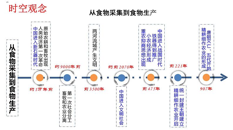 2021-2022学年高中历史统编版（2019）选择性必修二第1课 从食物采集到食物生产 课件02