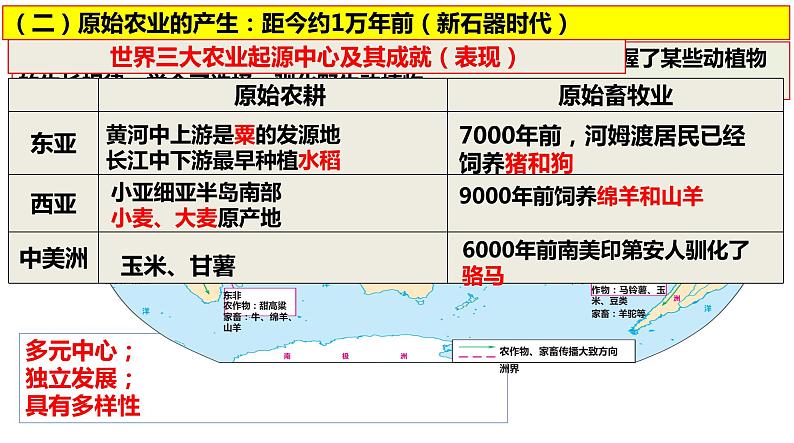2021-2022学年高中历史统编版（2019）选择性必修二第1课 从食物采集到食物生产 课件04