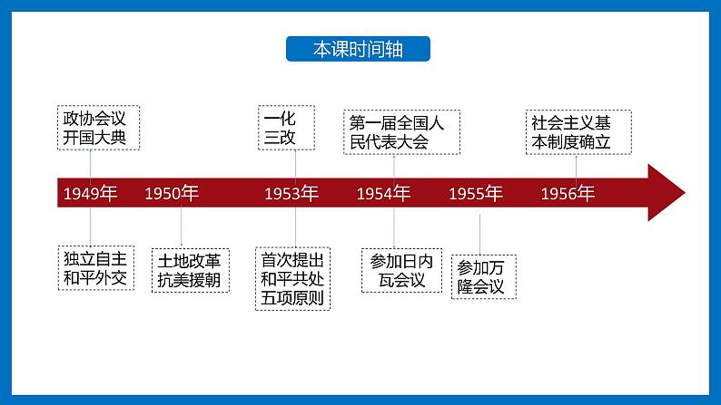 第26课 中华人民共和国成立和向社会主义的过渡 课件第4页