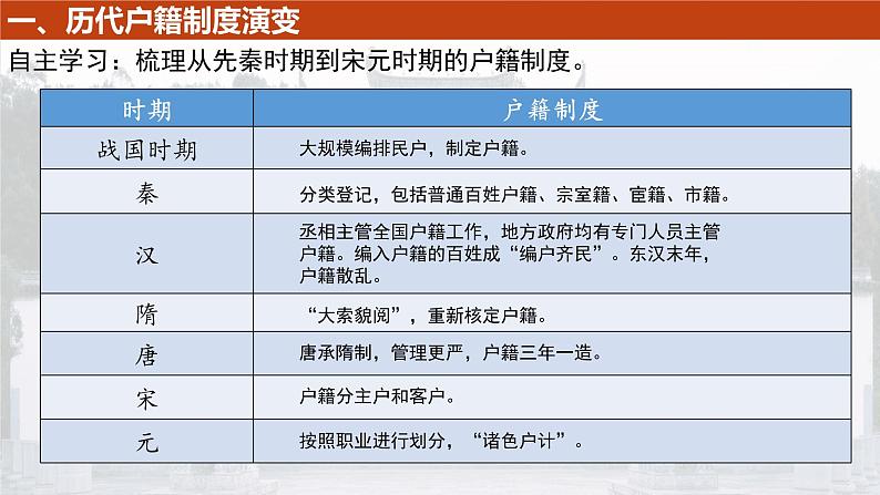 2022-2023学年高中历史统编版2019选择性必修1 第17课 中国古代的户籍制度与社会治理 课件第4页