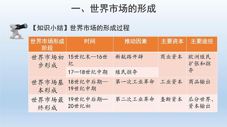 2022-2023学年统编版（2019）高中历史选择性必修2 第8课  世界市场与商业贸易 课件08