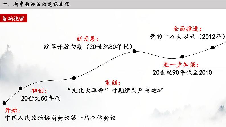 第10课 当代中国的法治与精神文明建设 课件---2022-2023学年高中历史统编版（2019）选择性必修一第4页