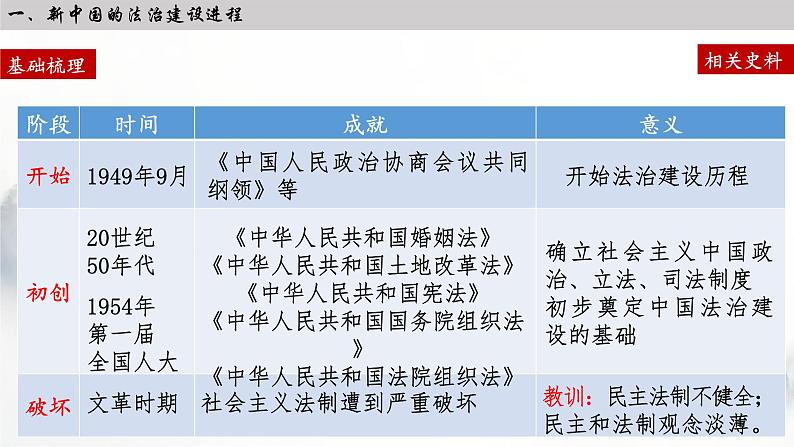 第10课 当代中国的法治与精神文明建设 课件---2022-2023学年高中历史统编版（2019）选择性必修一第5页