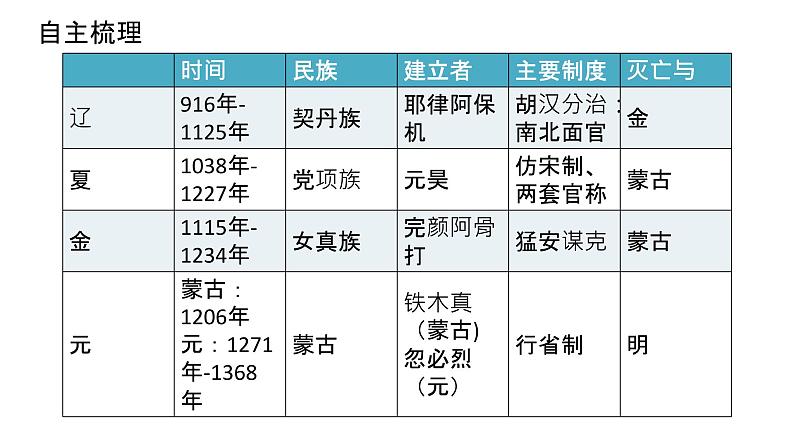 第10课 辽夏金元的统治 课件 --2022-2023学年高中历史统编版2019必修中外历史纲要上册03