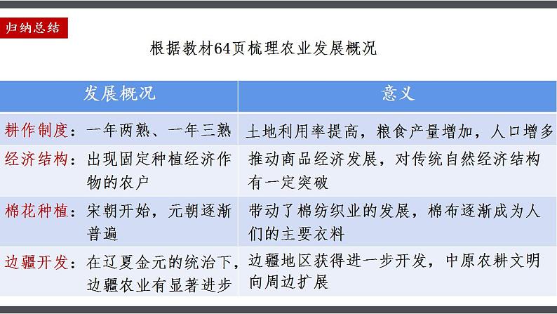 第11课 辽宋夏金元的经济与社会 同步课件--2022-2023学年高中历史统编版（2019）必修中外历史纲要上册第8页