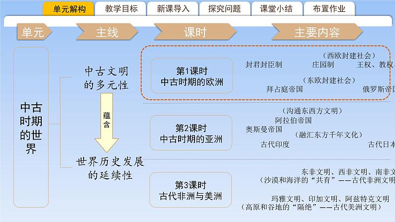 第3课 中古时期的欧洲 课件--2022-2023学年统编版（2019）高中历史必修中外历史纲要下册02