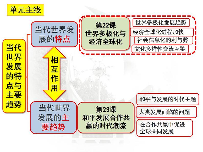 第18课时  世界多极化与经济全球化 课件  --2023届高三统编历史新教材一轮复习《中外历史纲要》（下）第3页