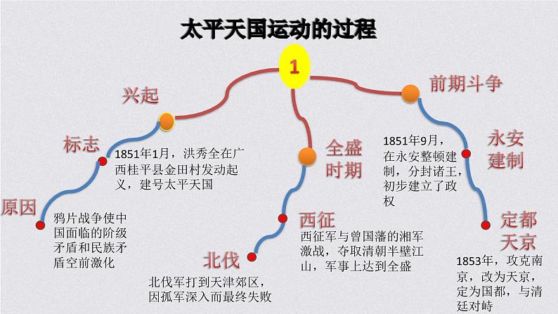 第17课国家出路的探索与列强侵略的加剧课件高中历史统编版必修中外历史纲要上册 (6)08