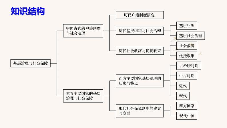 第六单元  基层治理与社会保障  课件--2022-2023学年高中历史统编版（2019）选择性必修一第3页