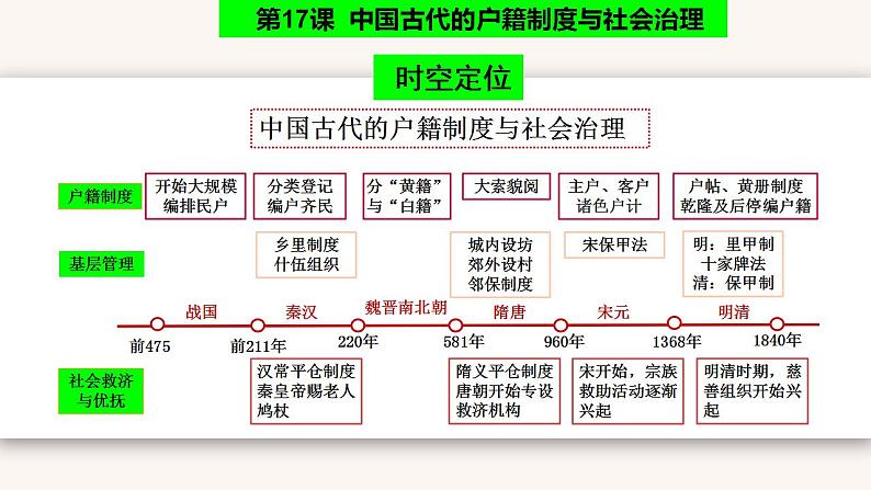 第六单元  基层治理与社会保障  课件--2022-2023学年高中历史统编版（2019）选择性必修一第4页