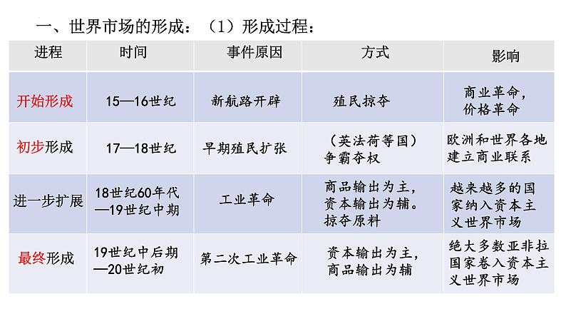 2021-2022学年高中历史统编版（2019）选择性必修二第8课 世界市场与商业贸易 课件03