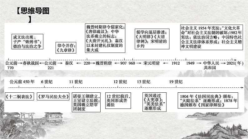 专题03  法律与教化（知识串讲）- 2022-2023学年高二历史上学期期中期末考点大串讲（选必1+选必2）04