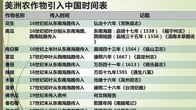 2022-2023学年高中历史统编版（2019）必修中外历史纲要上册第15课  明至清中叶的经济与文化 课件第4页