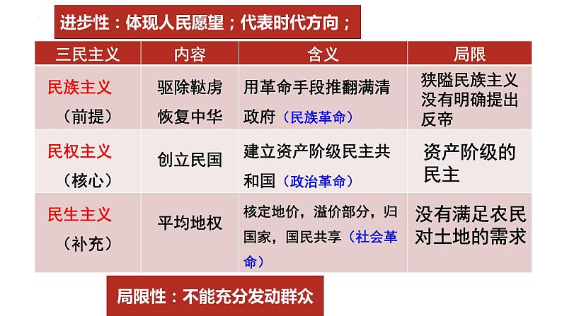 第19课辛亥革命课件高中历史统编版必修中外历史纲要上册 (9)07